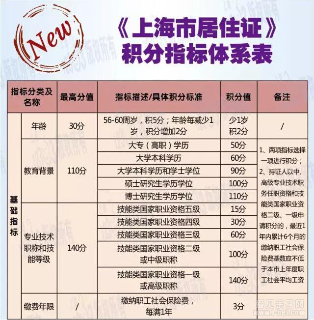 2016年小升初：外地户口孩子在沪上初中的条件