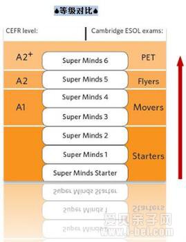 Ӣԭ棺ٶӢSuper Minds starter 1/2/3