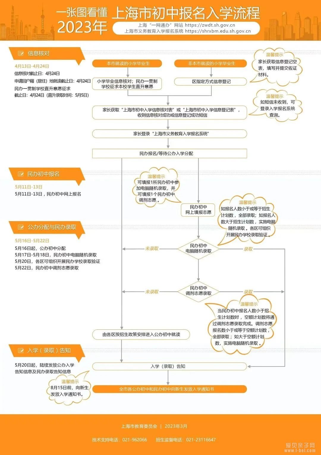 一图看懂2023年上海市小学初中报名入学流程