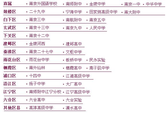 高中分布表