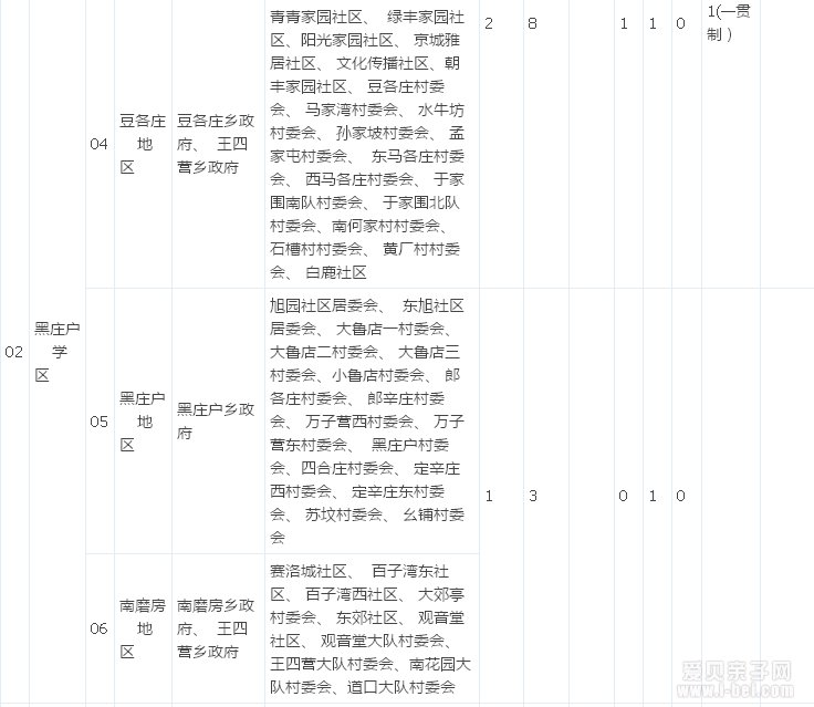 朝阳学区化综合改革15个学区片区划分情况表