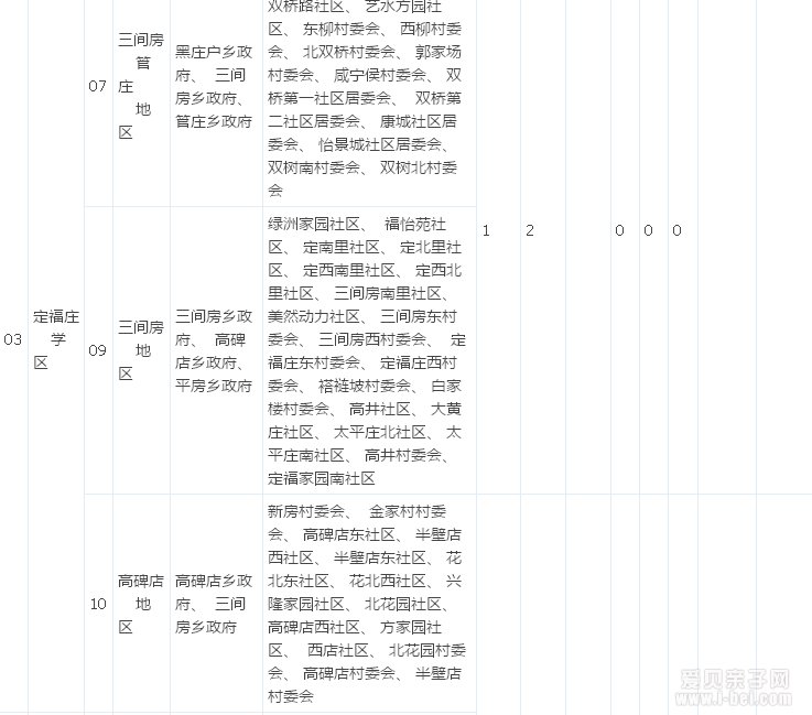 朝阳学区化综合改革15个学区片区划分情况表