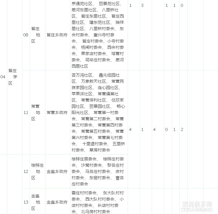 朝阳学区化综合改革15个学区片区划分情况表
