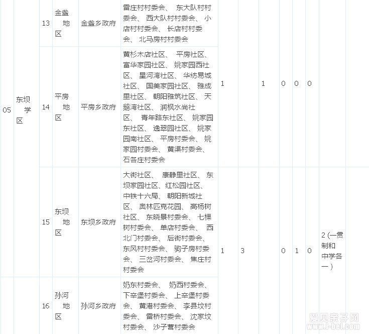 朝阳学区化综合改革15个学区片区划分情况表