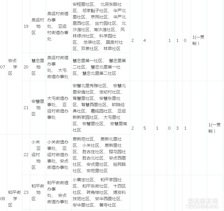 朝阳学区化综合改革15个学区片区划分情况表