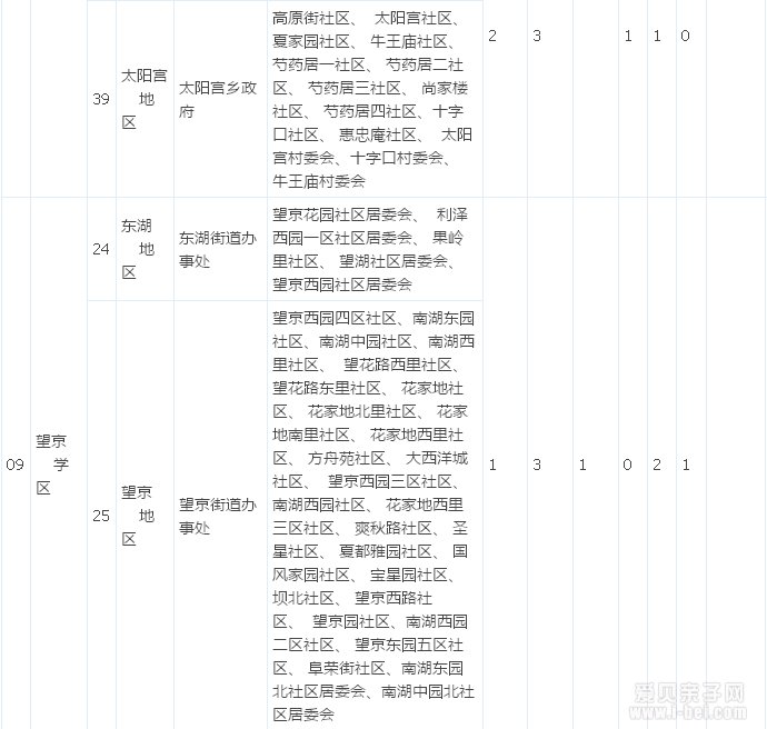 朝阳学区化综合改革15个学区片区划分情况表