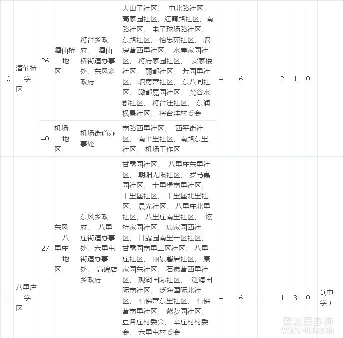 朝阳学区化综合改革15个学区片区划分情况表