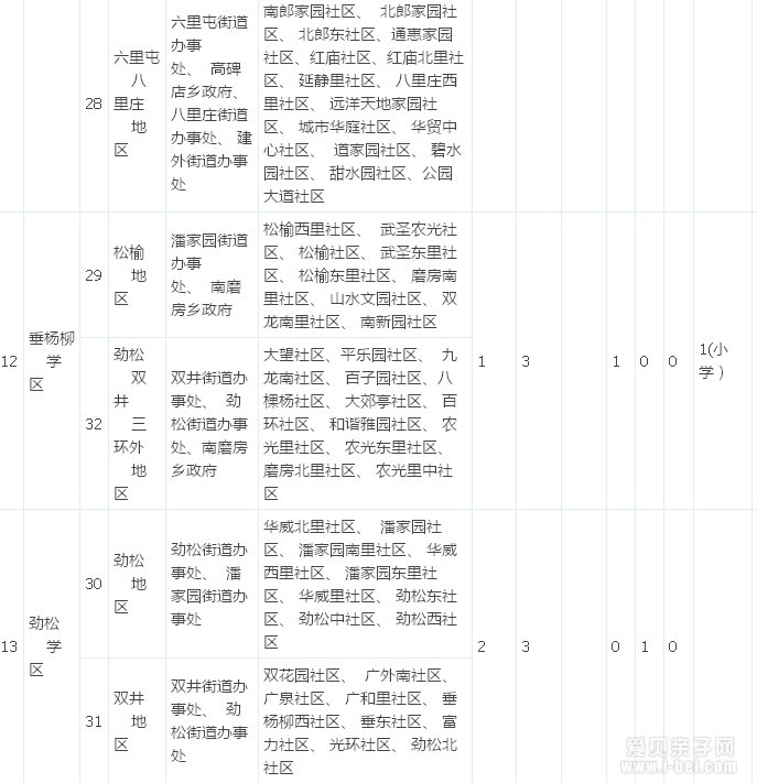 朝阳学区化综合改革15个学区片区划分情况表