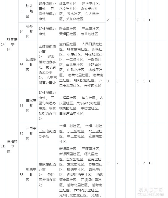 朝阳学区化综合改革15个学区片区划分情况表