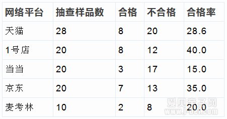 江苏省质监局公布天猫商城、京东商城儿童用品7成不合格