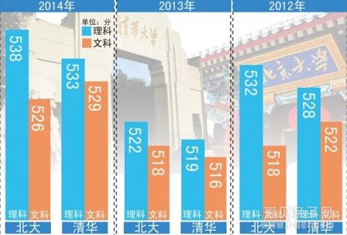 2014年北大、清华在沪录取分数线