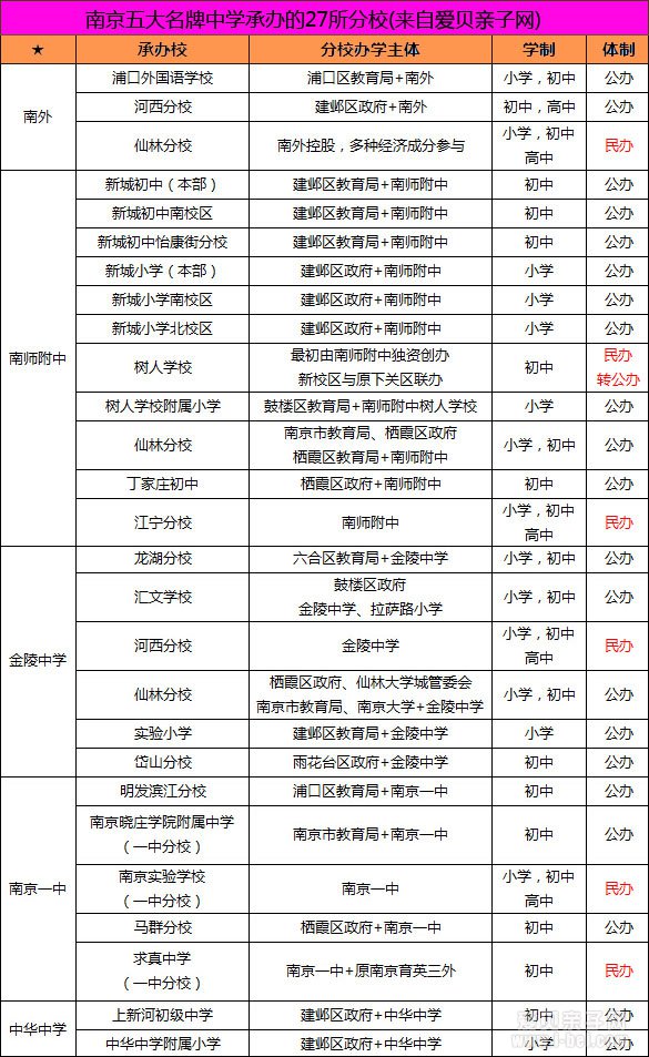 南京五大名牌中学 27所分校全面揭晓