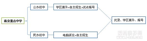 2015小升初:详细解答南京小升初优录、学区直升、摇号