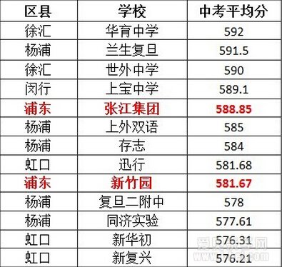 浦东区名校预录取排名和中考成绩比较