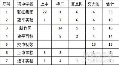 浦东区名校预录取排名和中考成绩比较