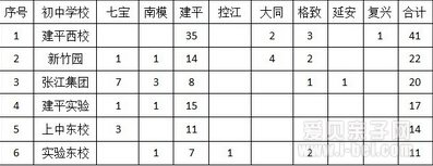 浦东区名校预录取排名和中考成绩比较