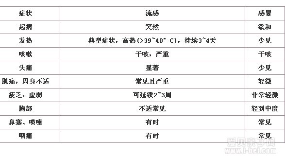 如何辨别小儿流感和感冒