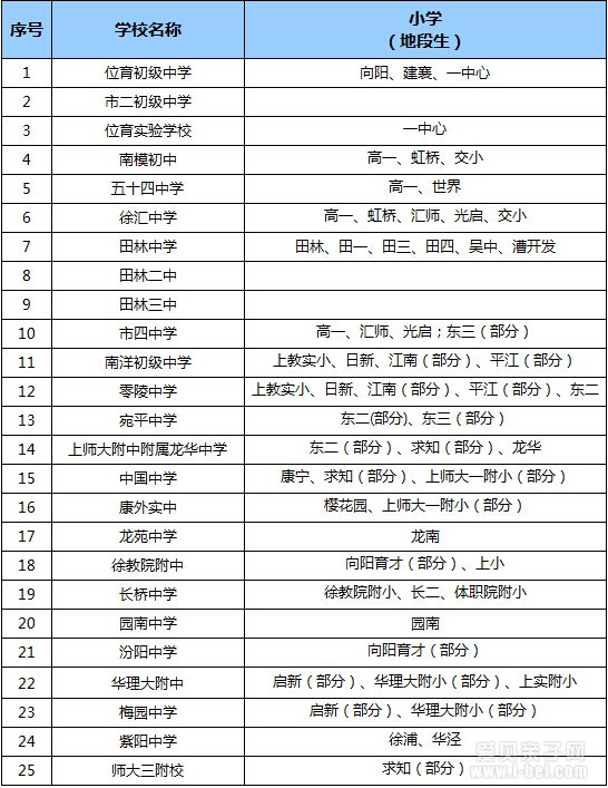 2015年徐汇区公办初中免试就近入学范围