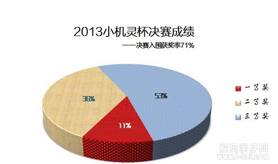 2015年上海“小机灵杯”决赛报名注意事项