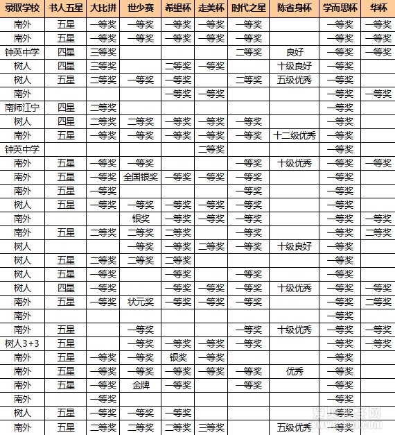 2015小升初:南京小升初部分重点中学优录条件