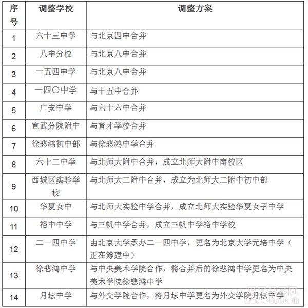 2015年北京西城区14所中学合并调整 将再添两所直升校