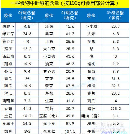 关于叶酸，你都了解了吗？