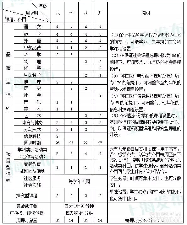 上海市初中2015学年度课程计划