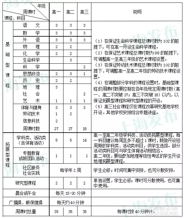 上海市高中2015学年度课程计划