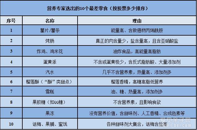 盘点10种最差零食排行榜