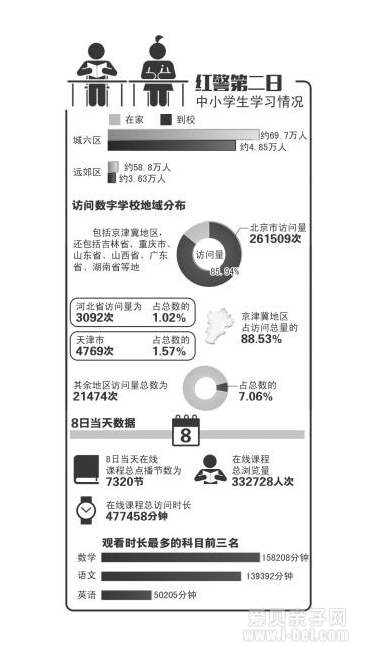 空气红色预警的第二天 京超九成学生在家自主学习