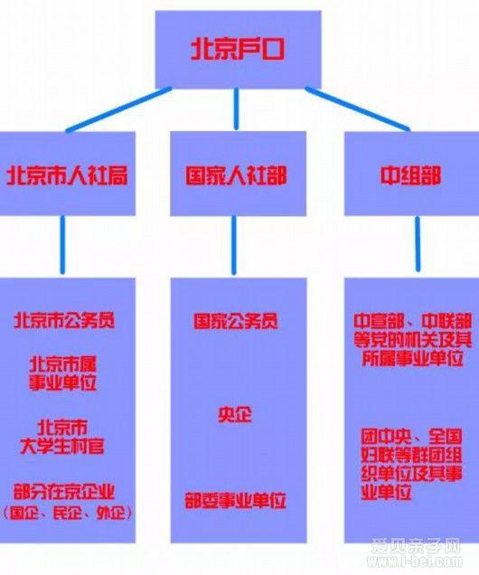 北京积分落户细则公布