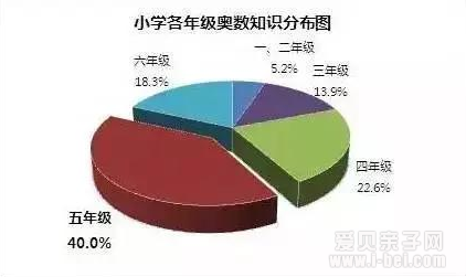 不同阶段的孩子应该学哪些奥数内容?