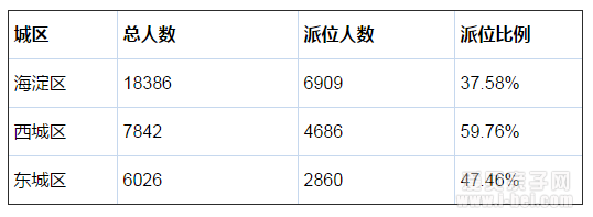 2016年北京学区房攻略