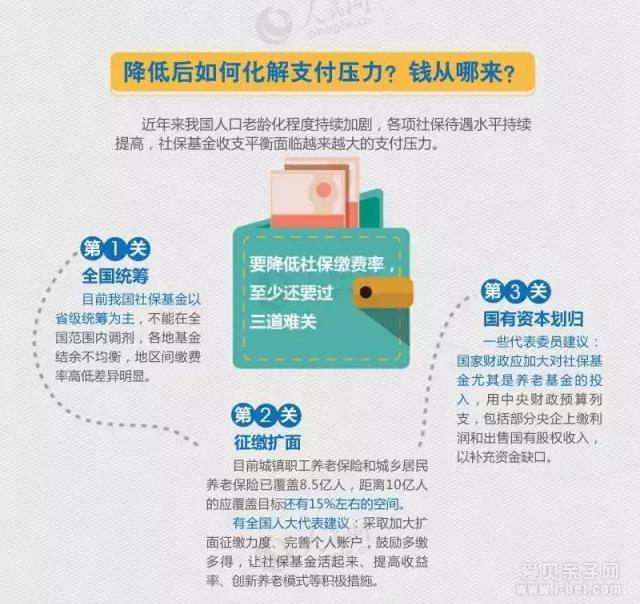 定了!社保缴费要降了!