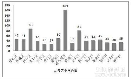 2016年上海跨区招生的39所小学信息汇总
