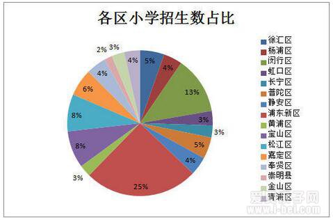 2016年上海跨区招生的39所小学信息汇总