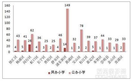 2016年上海跨区招生的39所小学信息汇总
