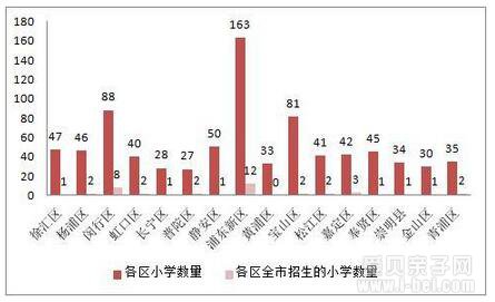 2016年上海跨区招生的39所小学信息汇总