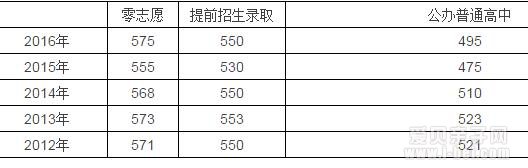 2016年上海中考分数线出炉最低投档495分