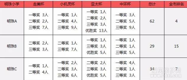上海公办明珠小学ABC三个校区综合实力对比