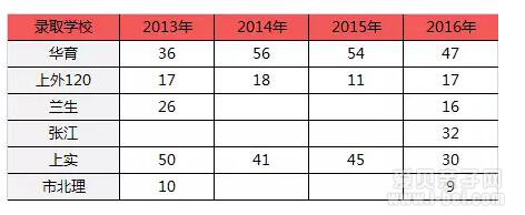 上海公办明珠小学ABC三个校区综合实力对比