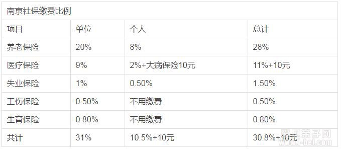南京人,“五险一金”更改六大新政策!