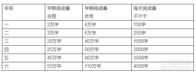 小学各年级阅读量要求、目标及书目推荐