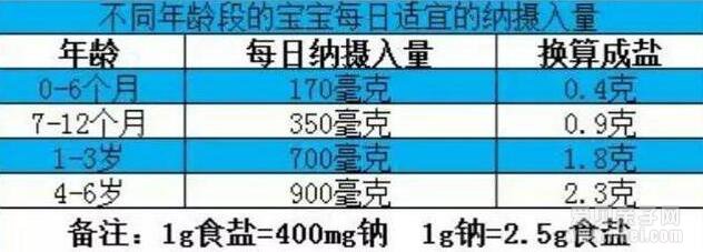 宝宝到底能不能吃盐？儿科医生告诉你答案