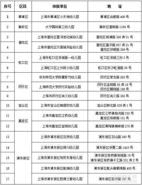 上海市新增17所一级幼儿园看看有没有你家附近的!