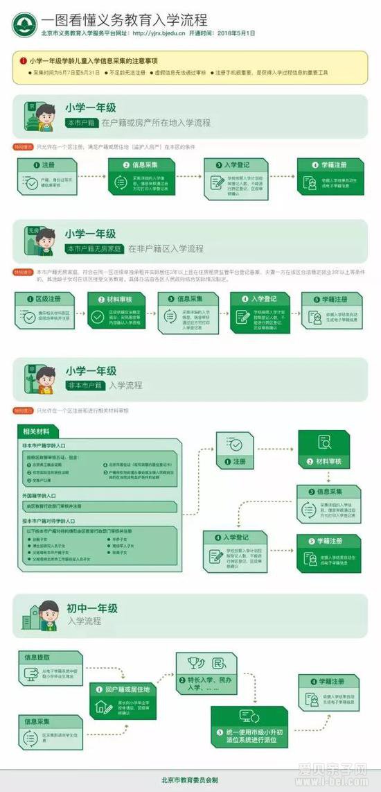 2018年北京市义务教育入学信息采集系统已经开通