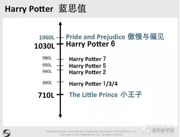 中级章节:哈利.波特Harry Potter1-7册全套英文版