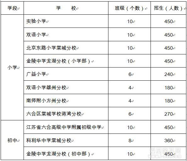 2019年南京市六合区小学招生入学工作实施办法
