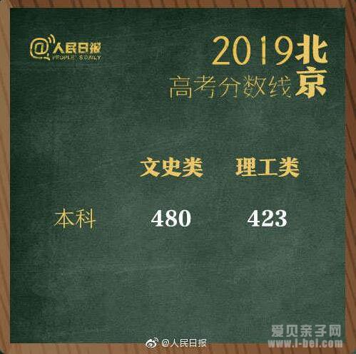 北京高考分数线公布：文科480分，理科423分