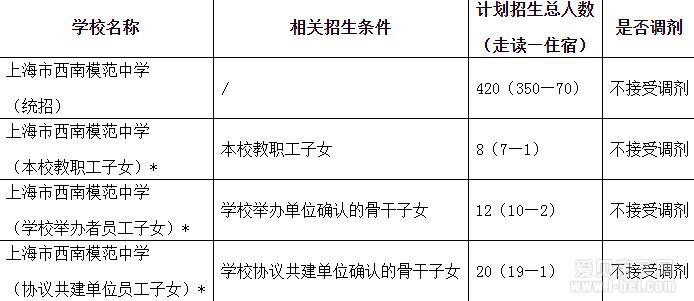 2020年上海市西南模范中学小升初招生简章